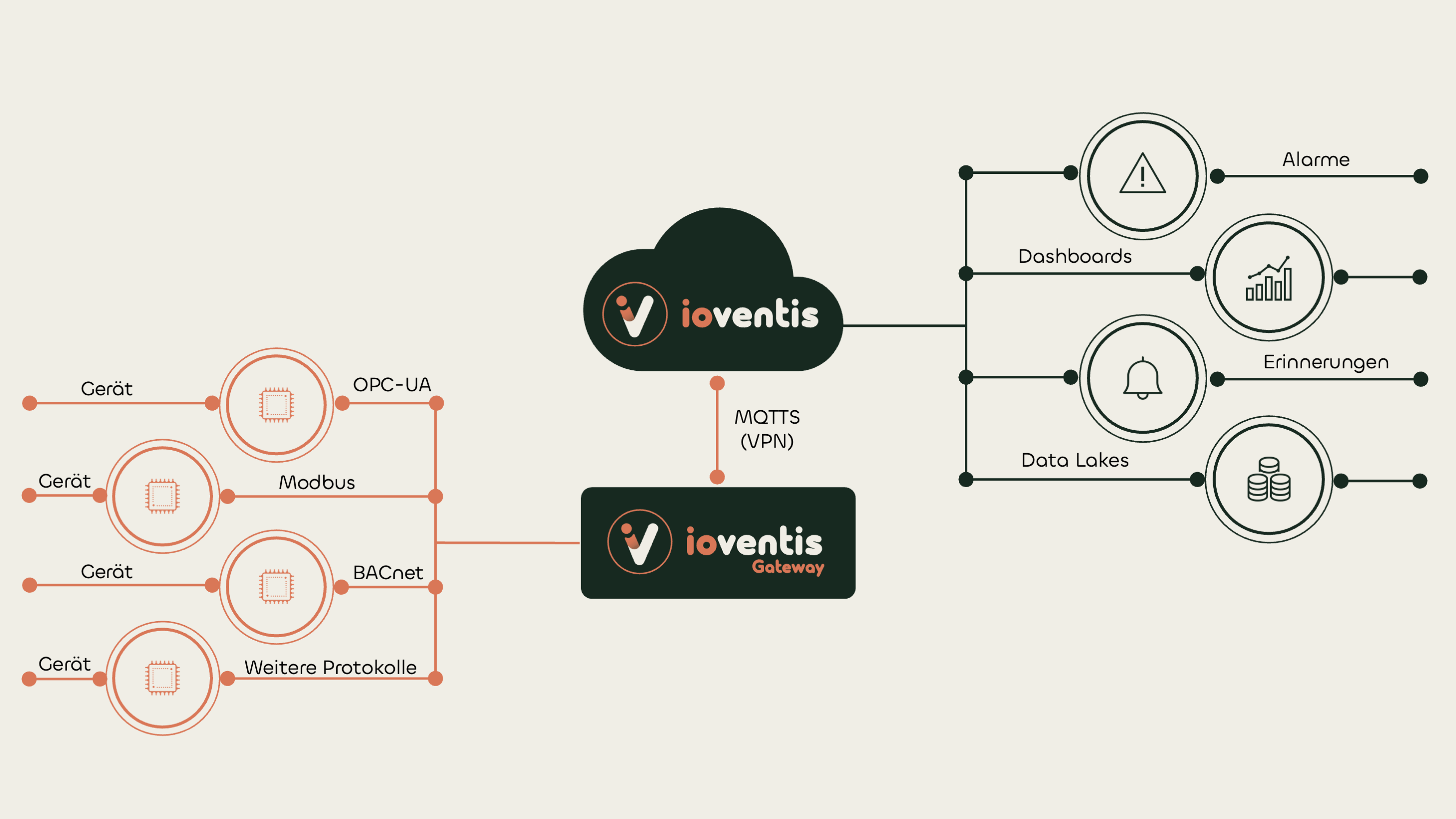 Cloud Architektur